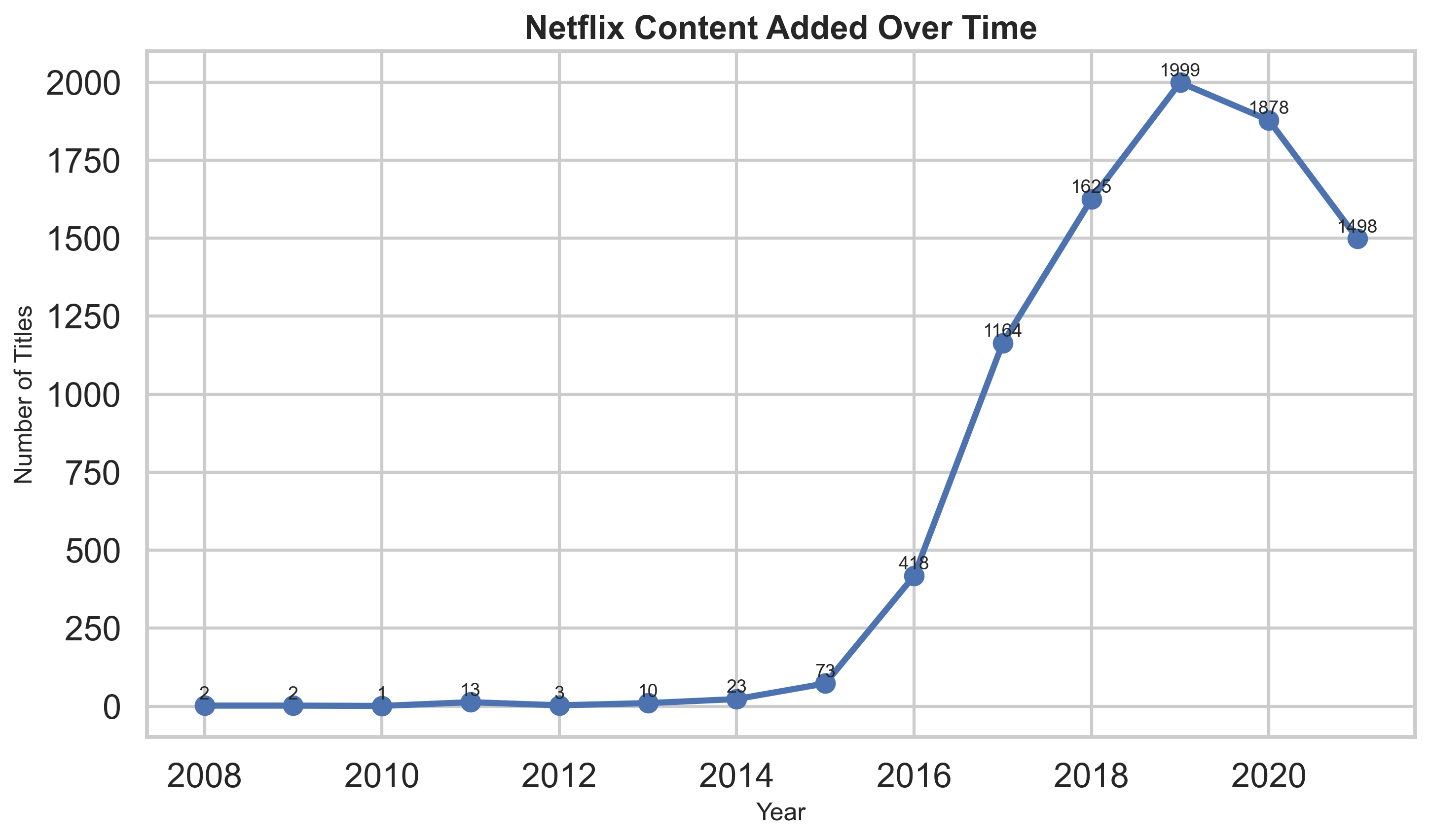 Netflix content added over time line chart
