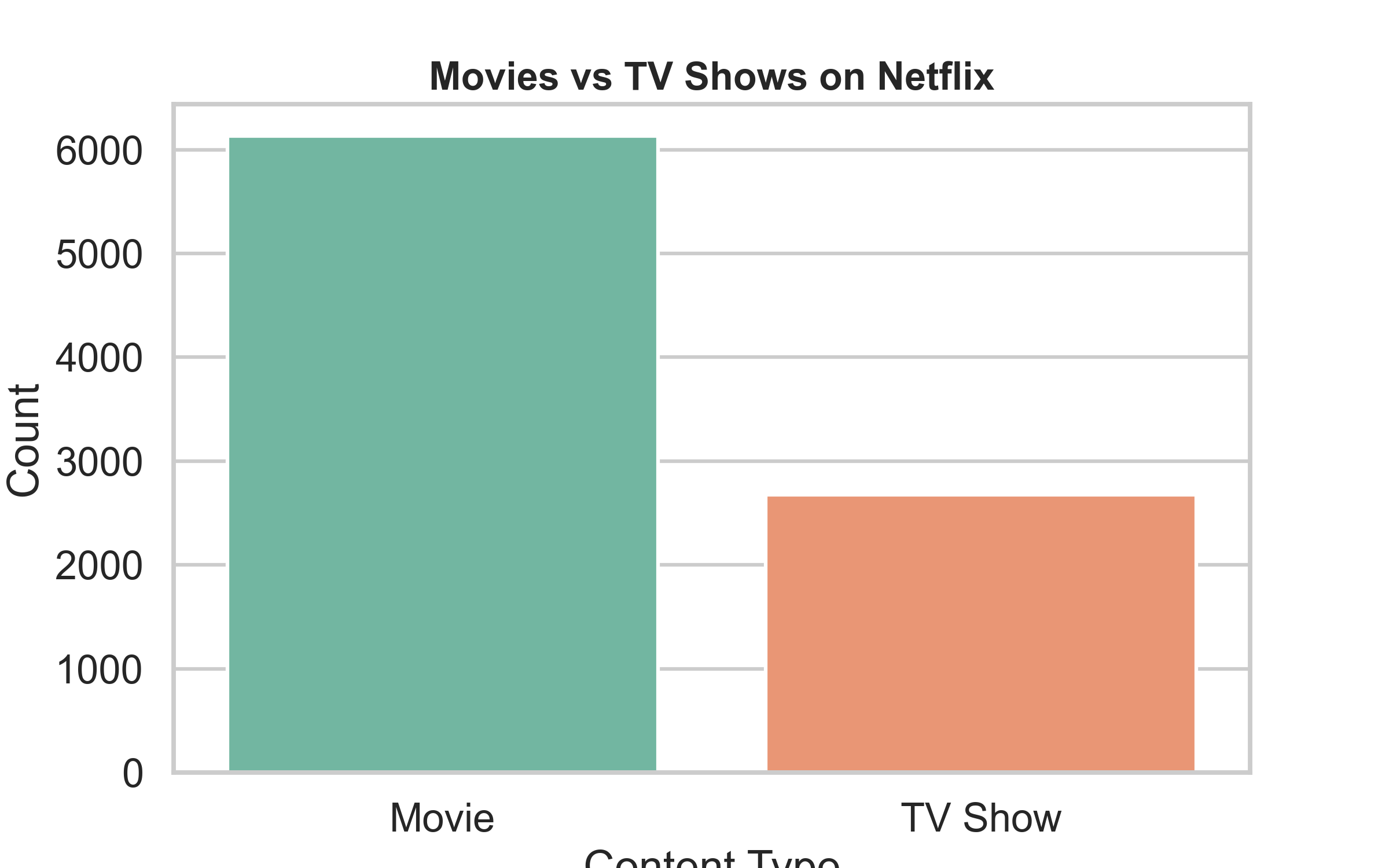 Movies versus TV Shows distribution bar chart