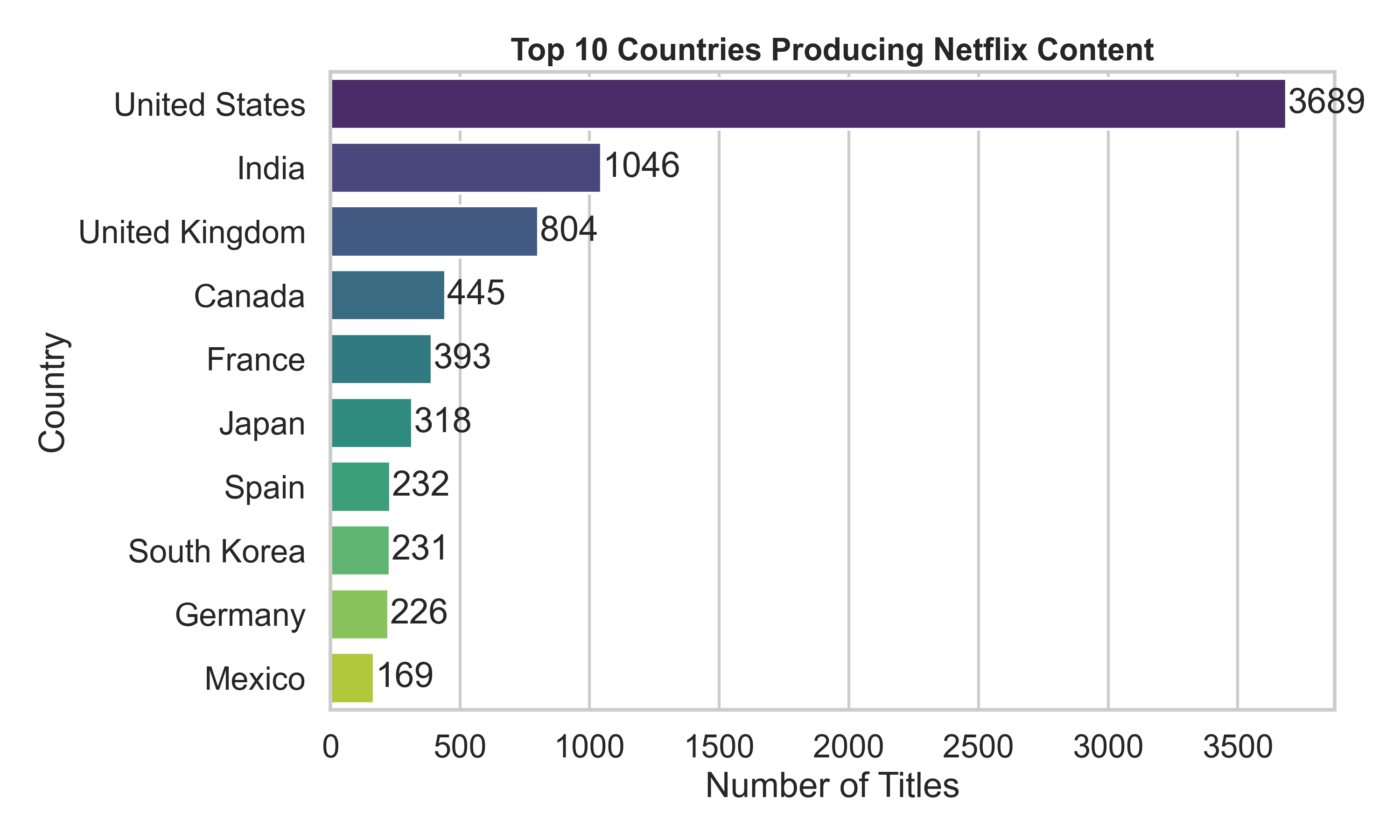 Top countries producing Netflix content bar chart