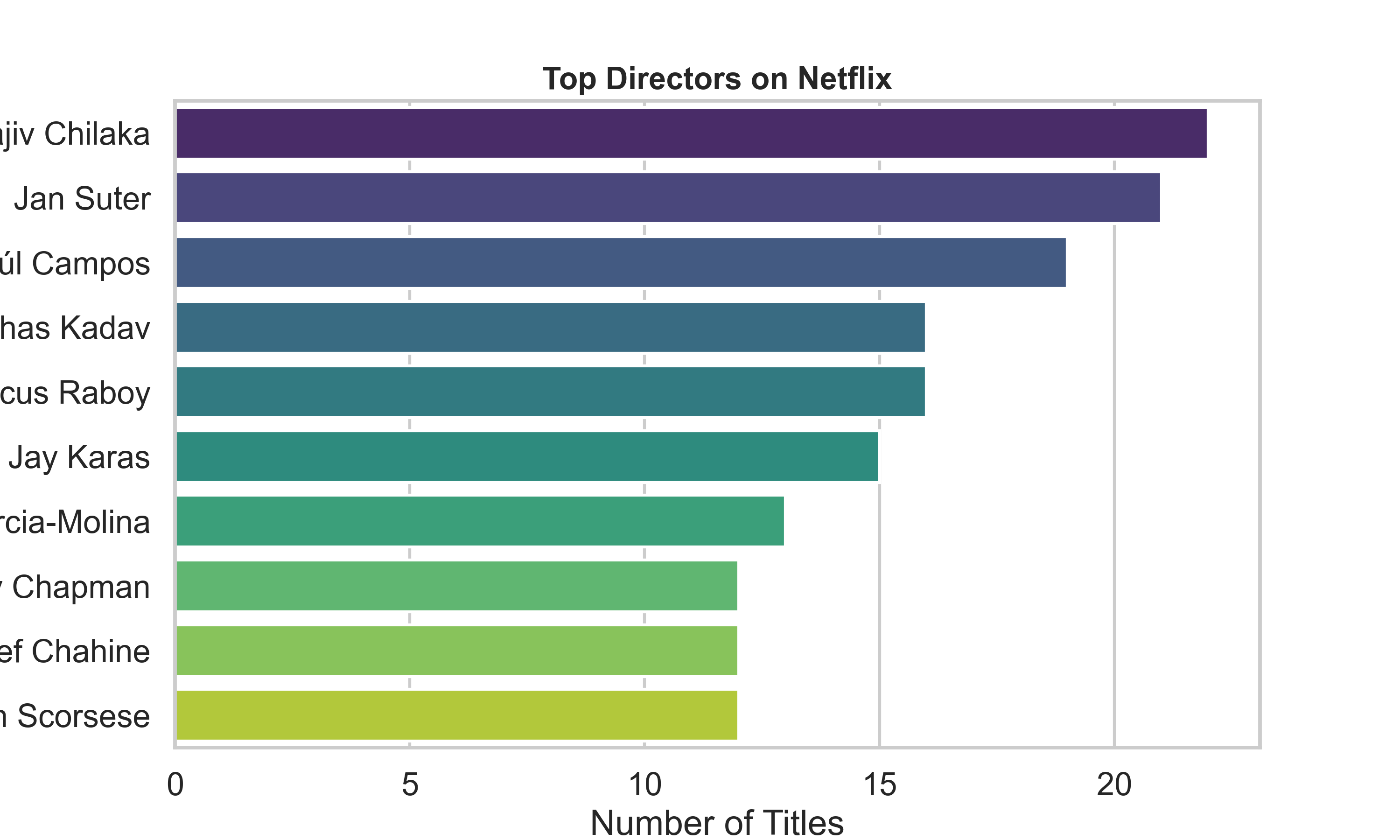 Top directors on Netflix horizontal bar chart