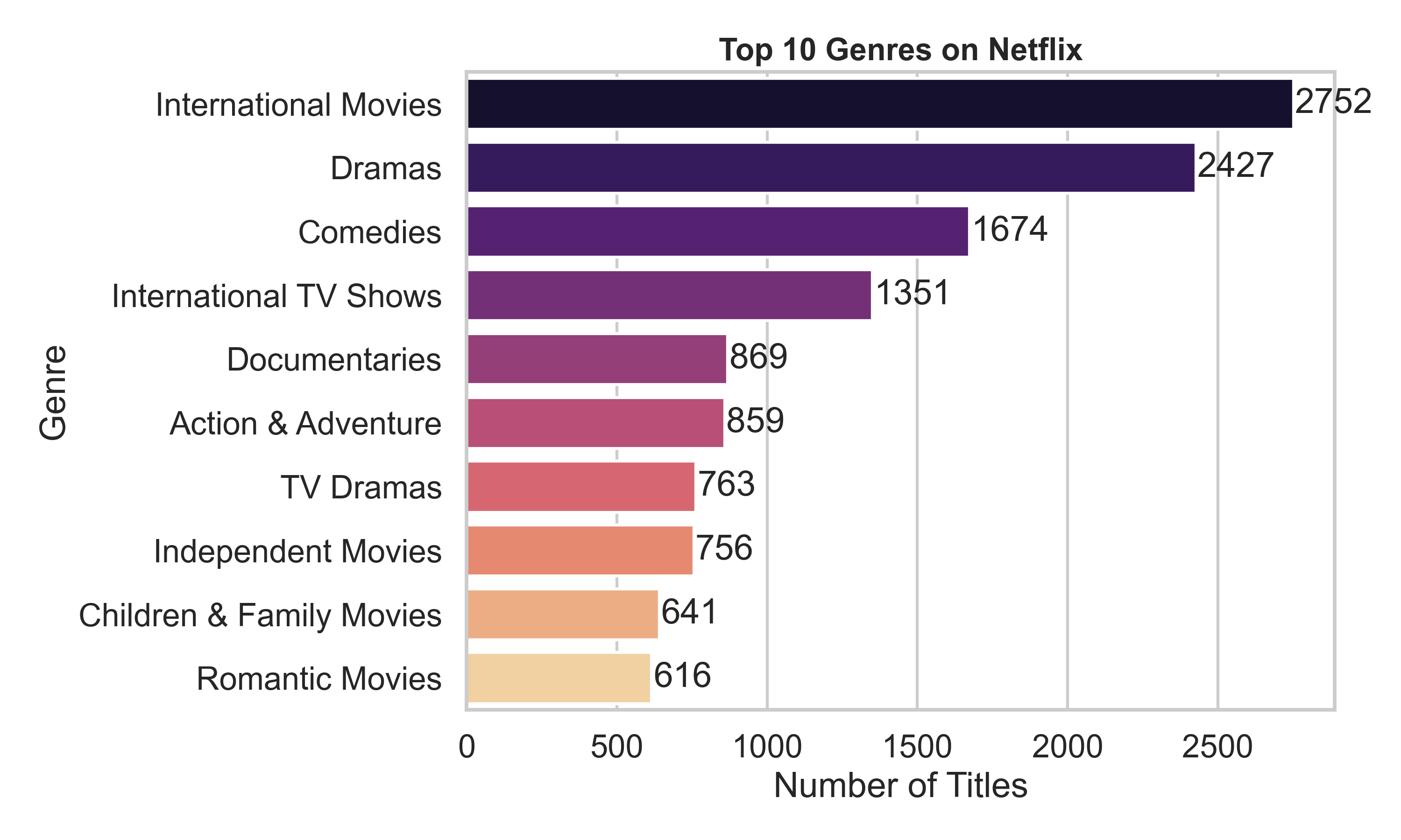 Top Netflix genres horizontal bar chart