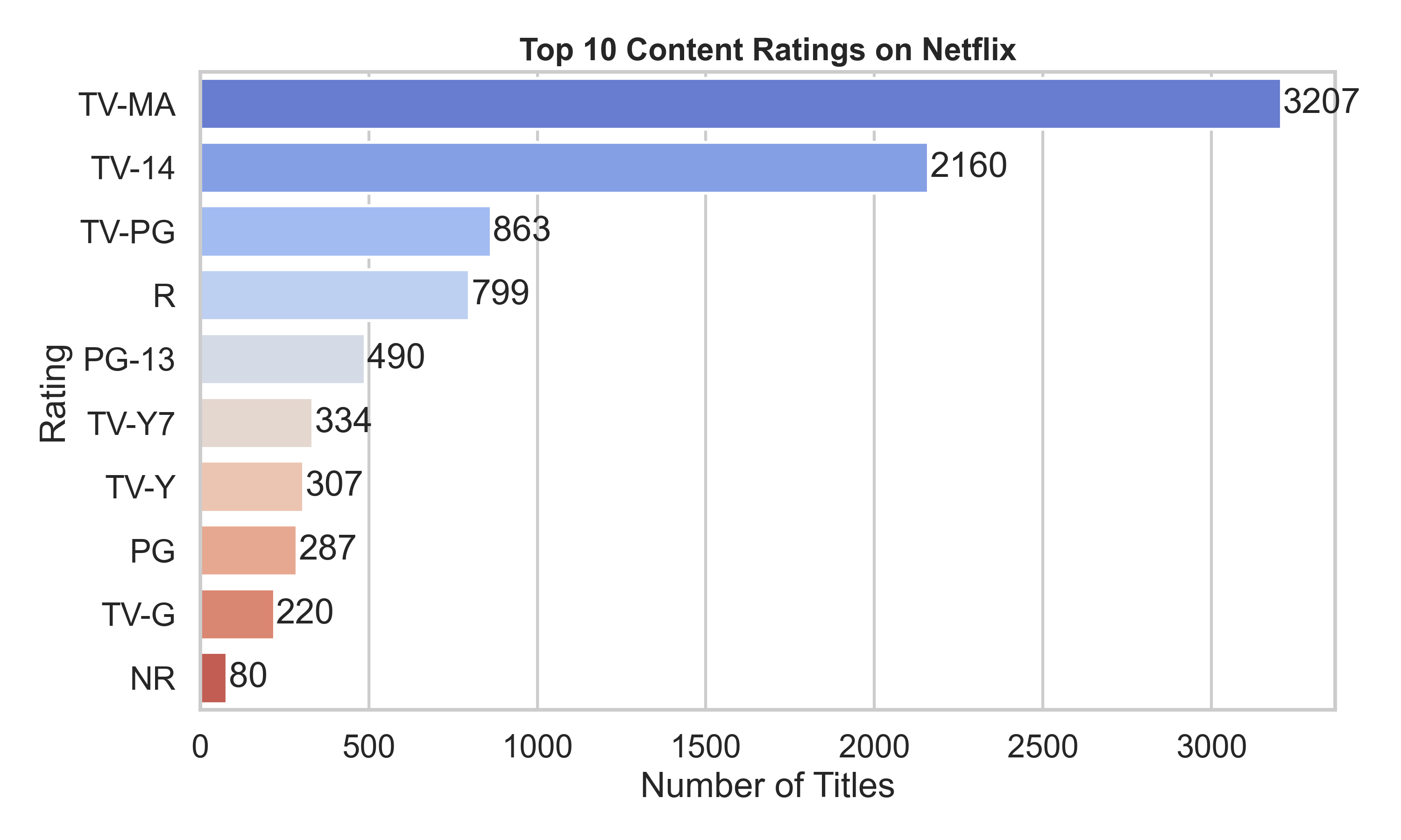 Top Netflix content ratings horizontal bar chart