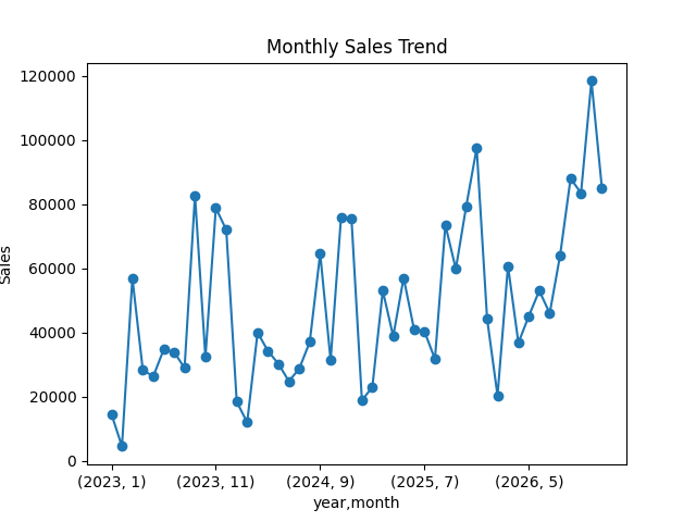 Monthly sales trend chart created in Python