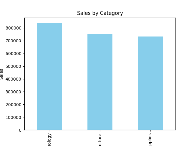 Sales by category chart created in Python