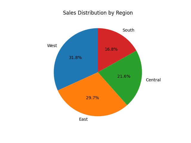 Sales by region pie chart created in Python