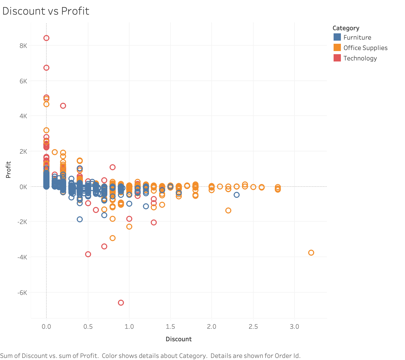 Tableau discount versus profit chart