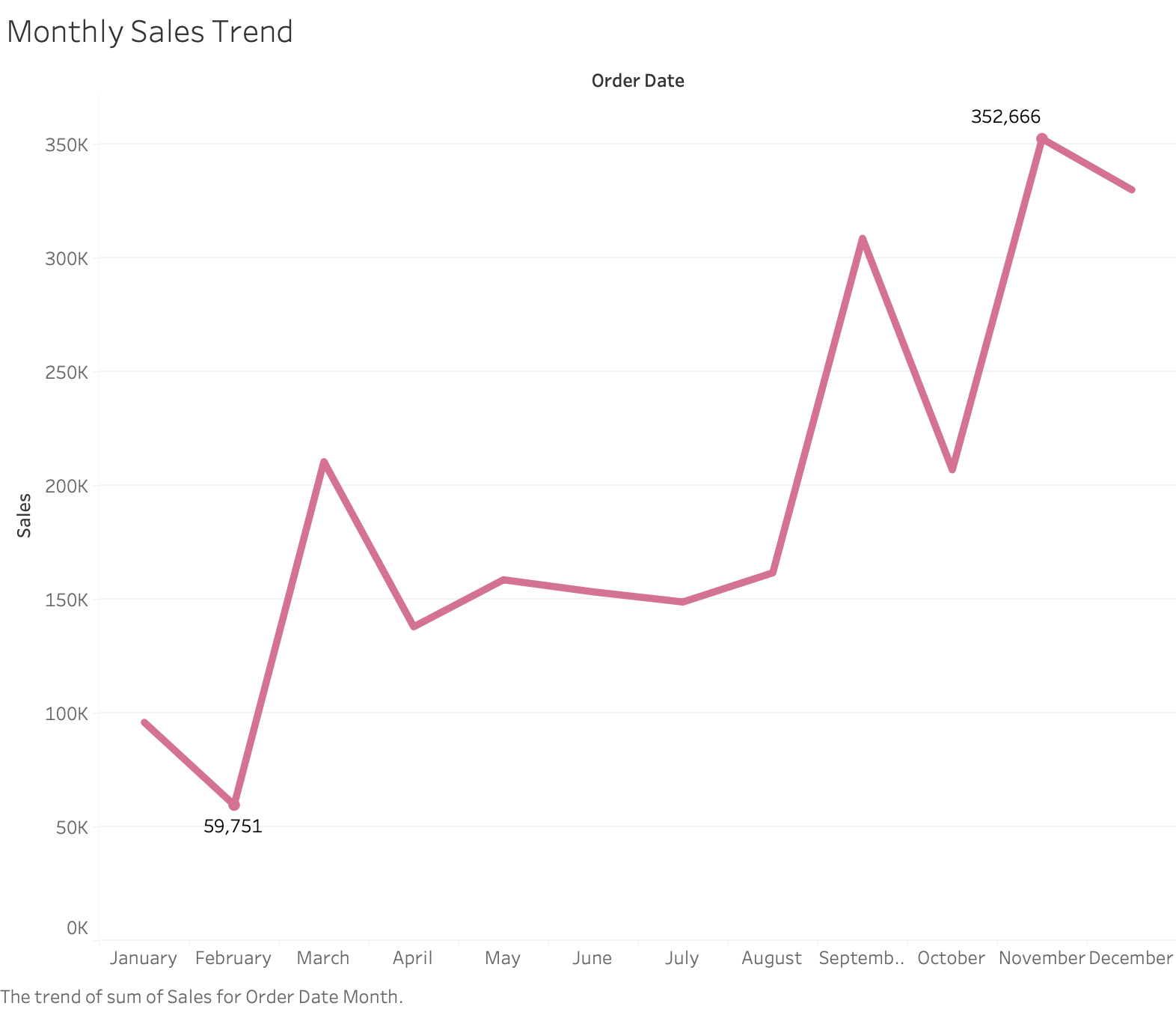 Tableau monthly sales trend chart