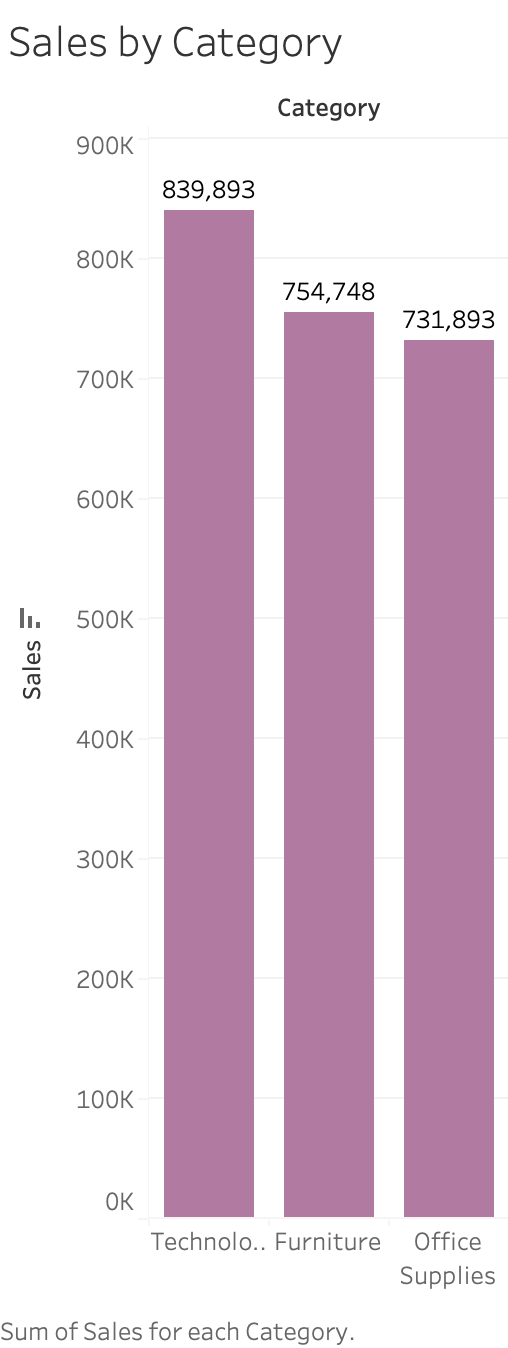 Tableau sales by category chart