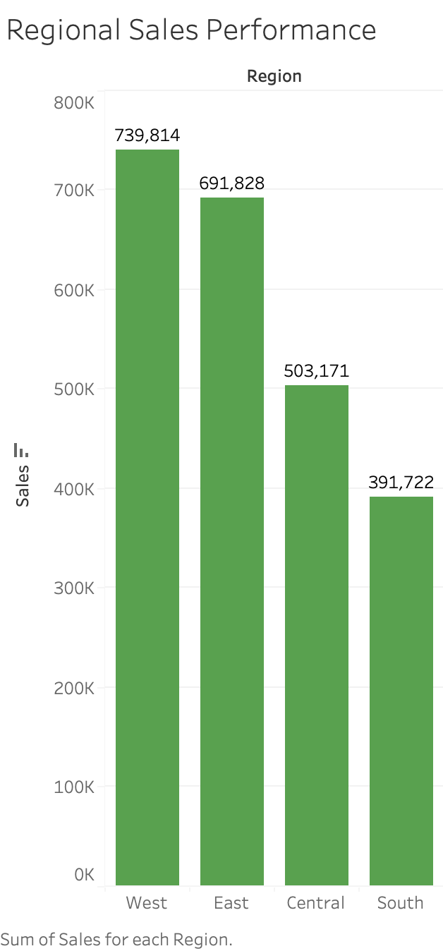 Tableau sales by region chart