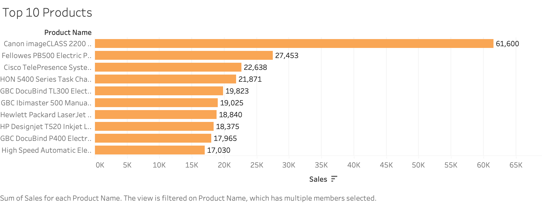 Tableau top 10 products chart