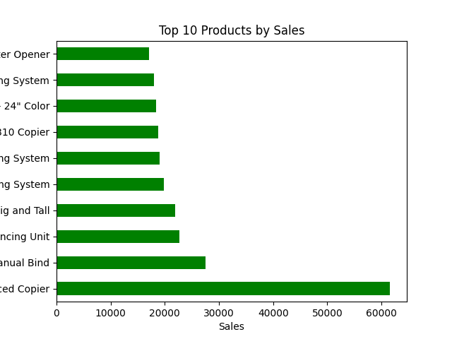 Top products chart created in Python